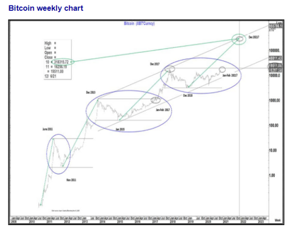 a cuanto llegara el bitcoin en 2021
